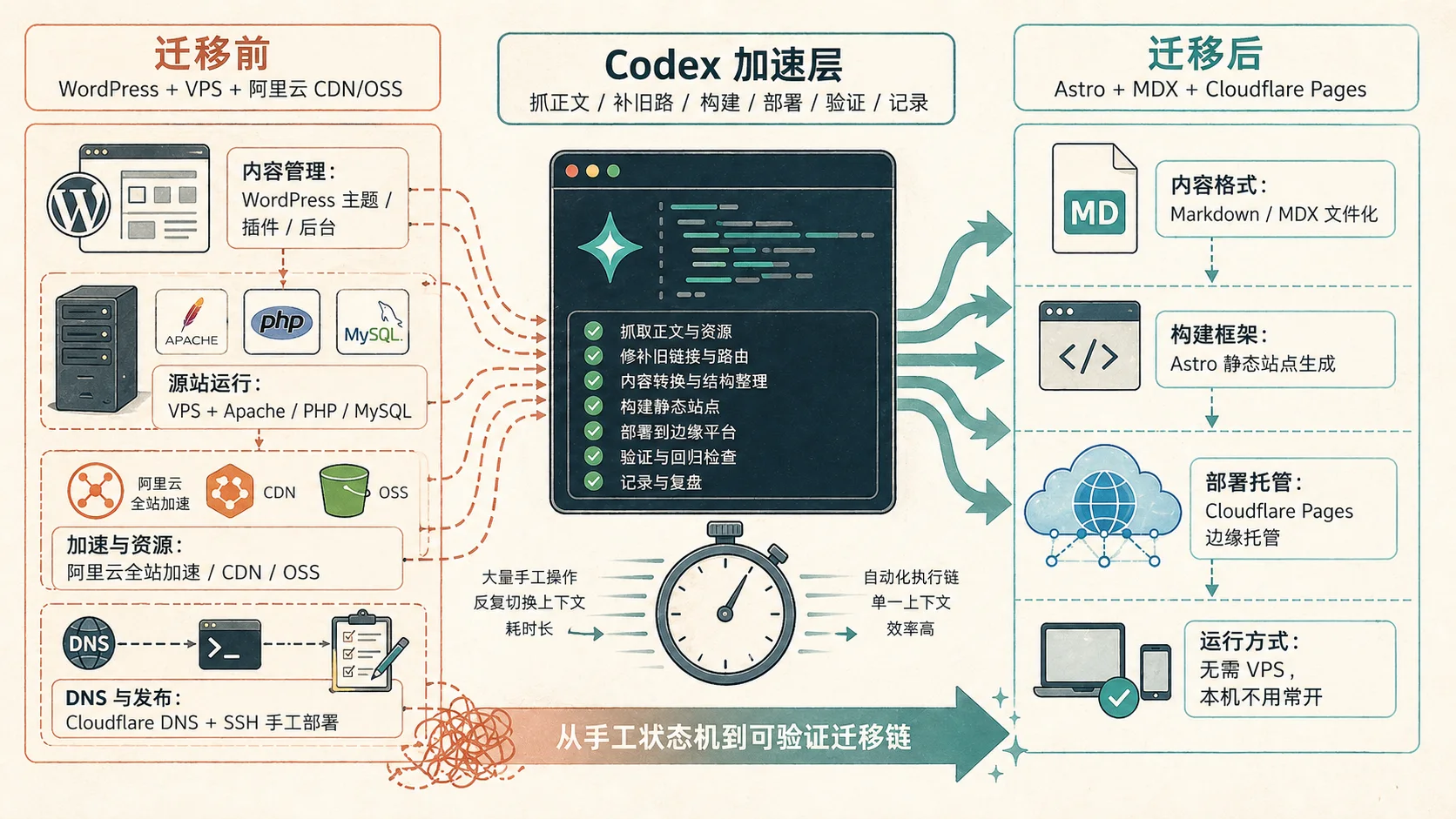 迁移前后技术栈与部署方式对比：Codex 把 WordPress、VPS 和手工运维迁到 Astro、MDX 与 Cloudflare Pages