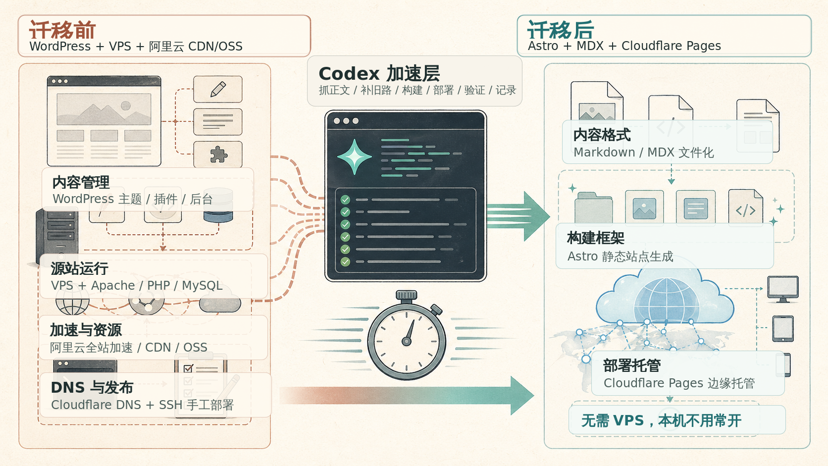 迁移前后技术栈与部署方式对比：Codex 把 WordPress、VPS 和手工运维迁到 Astro、MDX 与 Cloudflare Pages